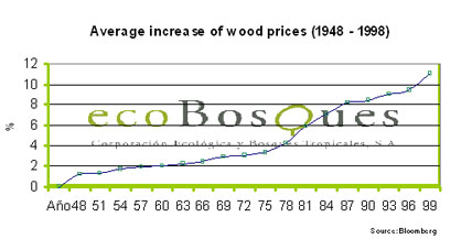 Precio de la madera