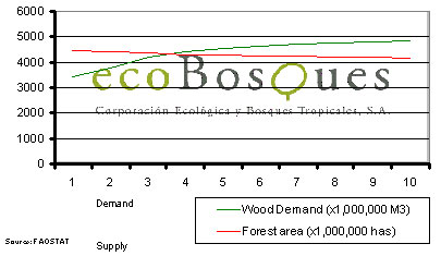 Situacion mercado forestal