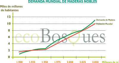 Evoluci&oacute;n demanda mundial de madera