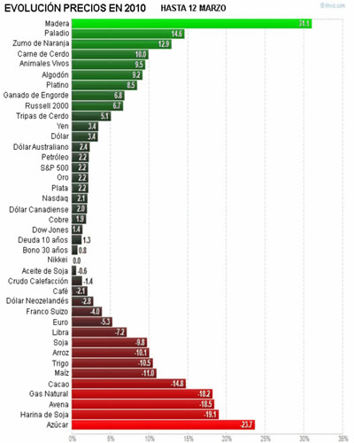 Evoluci&oacute;n de los precios de la madera